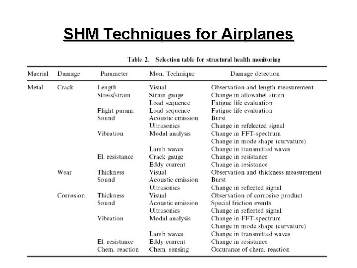 SHM Techniques for Airplanes SHM Techniques for Airplanes