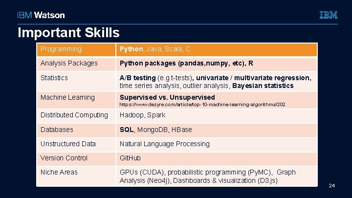 Important Skills Programming Python, Java, Scala, C Analysis Packages Python packages (pandas, numpy, etc),