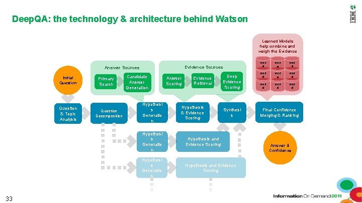 Deep. QA: the technology & architecture behind Watson Learned Models help combine and weigh