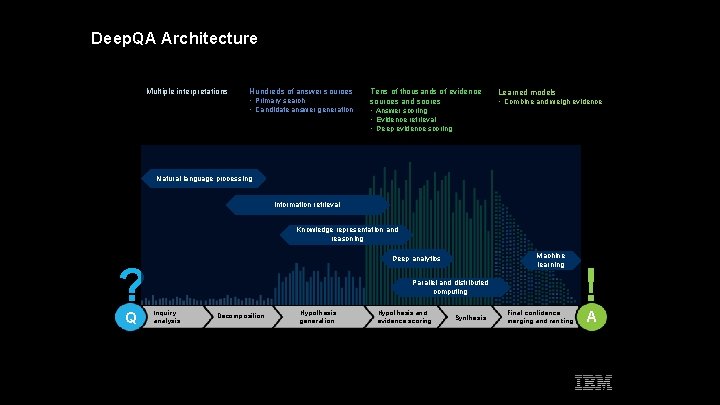 Deep. QA Architecture Multiple interpretations Hundreds of answer sources • Primary search • Candidate
