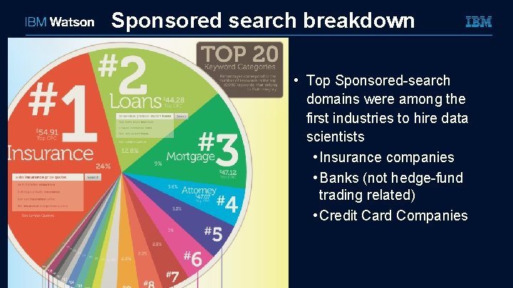 Sponsored search breakdown • Top Sponsored-search domains were among the first industries to hire