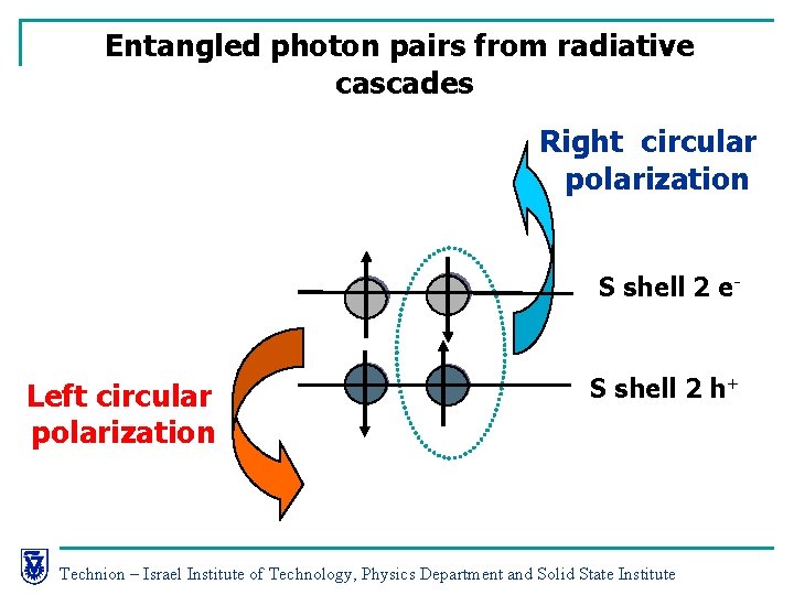 Entangled photon pairs from radiative cascades Right circular polarization S shell 2 e- Left