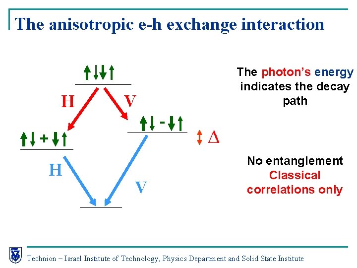 The anisotropic e-h exchange interaction H V - + H The photon’s energy indicates