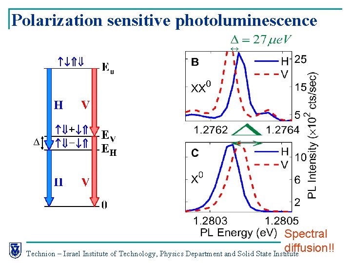 Polarization sensitive photoluminescence Spectral diffusion!! Technion – Israel Institute of Technology, Physics Department and