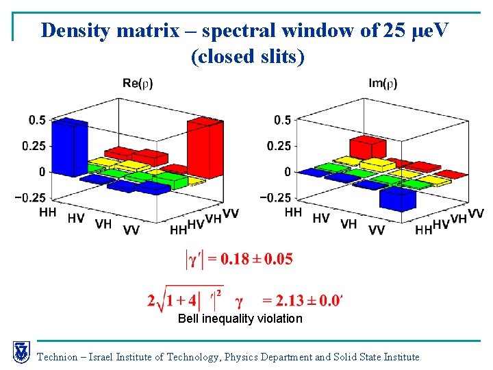 Density matrix – spectral window of 25 μe. V (closed slits) Bell inequality violation