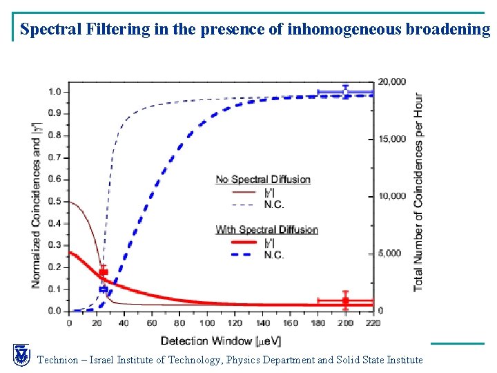 Spectral Filtering in the presence of inhomogeneous broadening Technion – Israel Institute of Technology,
