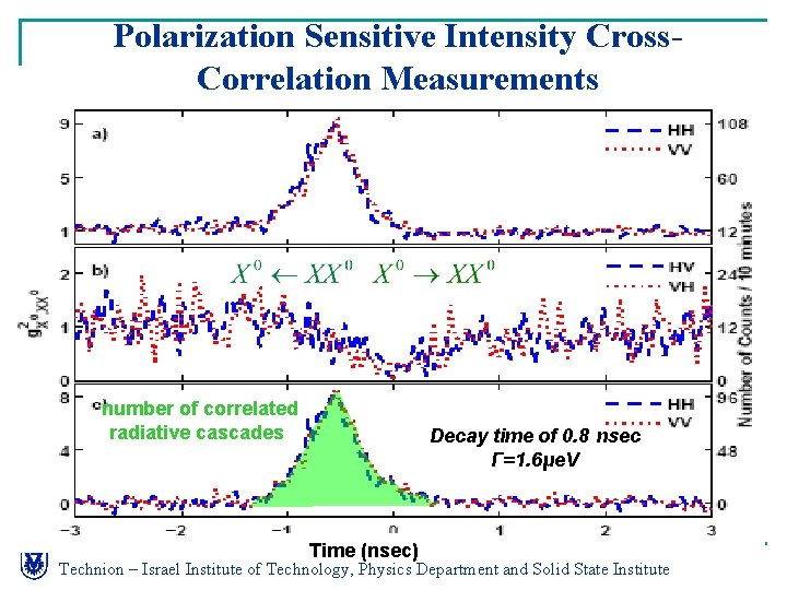 Polarization Sensitive Intensity Cross. Correlation Measurements number of correlated radiative cascades Decay time of