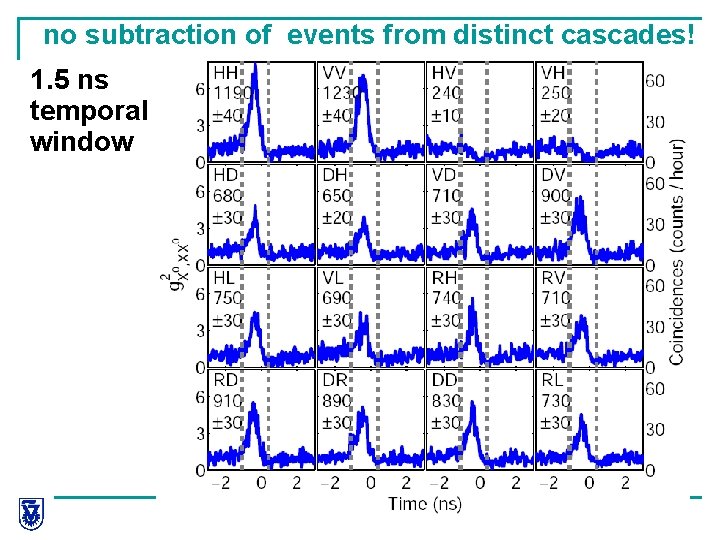 no subtraction of events from distinct cascades! 1. 5 ns temporal window 