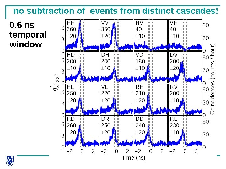 no subtraction of events from distinct cascades! 0. 6 ns temporal window 