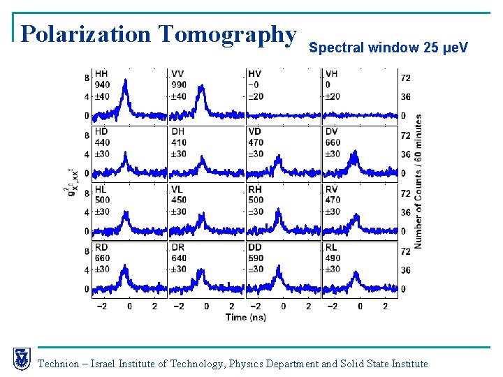 Polarization Tomography Spectral window 25 μe. V Technion – Israel Institute of Technology, Physics