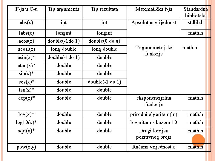F-ja u C-u Tip argumenta Tip rezultata Matematička f-ja Standardna biblioteka stdlib. h abs(x) F-ja u C-u Tip argumenta Tip rezultata Matematička f-ja Standardna biblioteka stdlib. h abs(x)