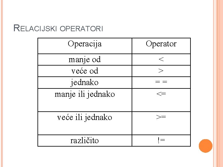 RELACIJSKI OPERATORI Operacija Operator manje od veće od jednako manje ili jednako < > RELACIJSKI OPERATORI Operacija Operator manje od veće od jednako manje ili jednako < >