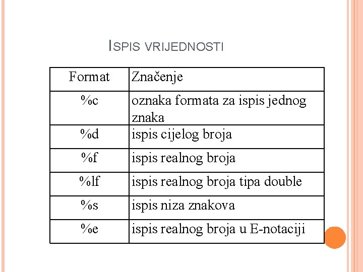 ISPIS VRIJEDNOSTI Format %c Značenje %d oznaka formata za ispis jednog znaka ispis cijelog ISPIS VRIJEDNOSTI Format %c Značenje %d oznaka formata za ispis jednog znaka ispis cijelog