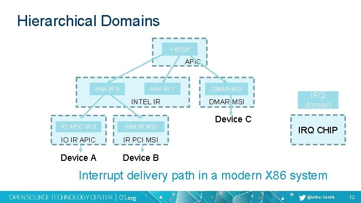 Hierarchical Domains Vector APIC Intel IR 0 Intel IR 1 INTEL IR IO APIC