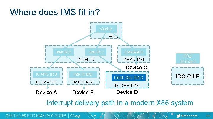 Where does IMS fit in? Vector APIC Intel IR 0 Intel IR 1 INTEL