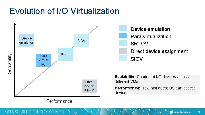 Evolution of I/O Virtualization Scalability Device emulation SIOV Para virtual I/O SR-IOV Direct device