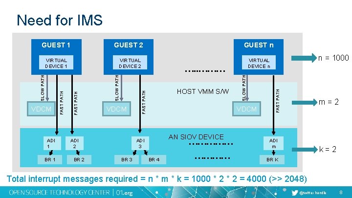 Need for IMS ADI 1 BR 1 VDCM ADI 2 BR 2 HOST VMM