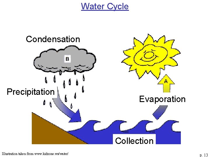 Water Cycle Condensation Precipitation Evaporation Collection Illustration taken from www. kidzone. ws/water/ p. 13