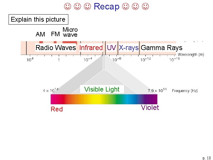  Recap Explain this picture Micro AM FM wave Radio Waves Infrared UV X-rays