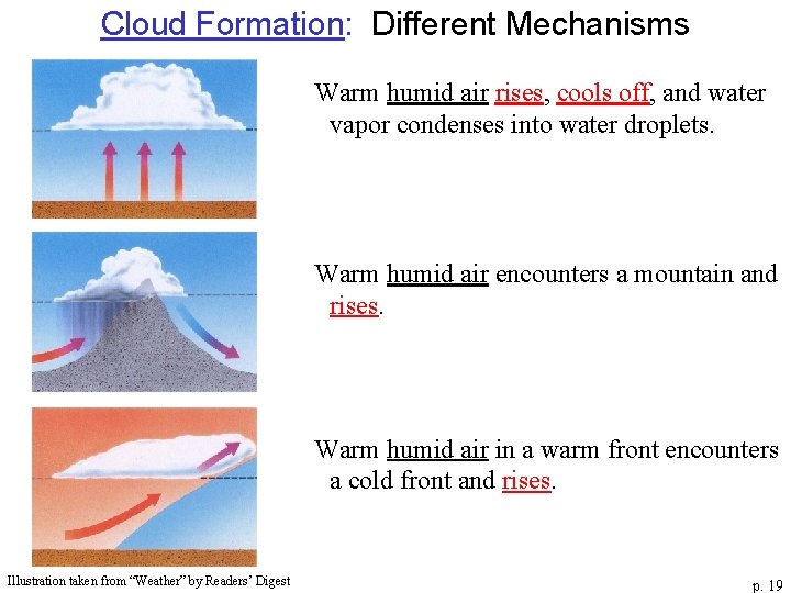 Cloud Formation: Different Mechanisms Warm humid air rises, cools off, and water vapor condenses