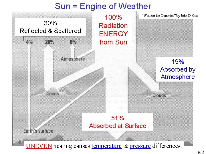 Sun = Engine of Weather 30% Reflected & Scattered 100% Radiation ENERGY from Sun