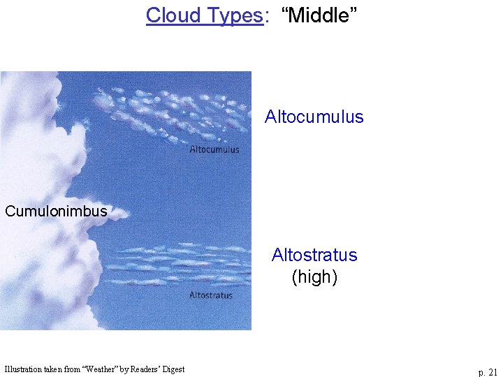 Cloud Types: “Middle” Altocumulus Cumulonimbus Altostratus (high) Illustration taken from “Weather” by Readers’ Digest