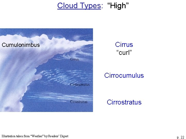 Cloud Types: “High” Cumulonimbus Cirrus “curl” Cirrocumulus Cirrostratus Illustration taken from “Weather” by Readers’