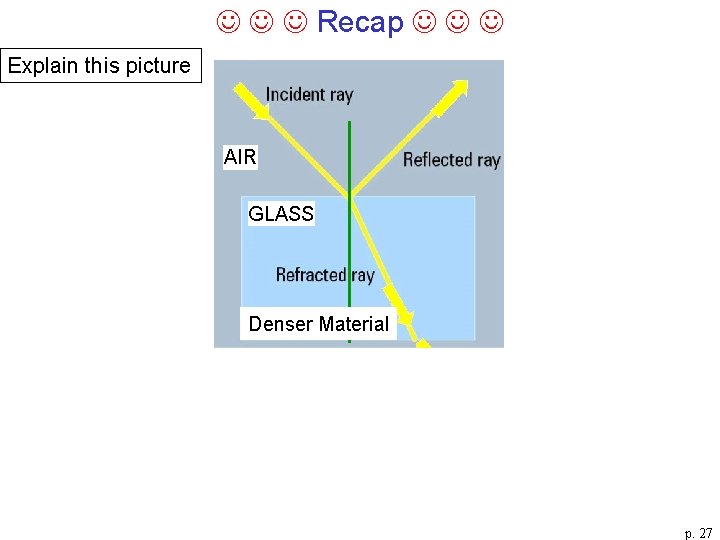  Recap Explain this picture AIR GLASS Denser Material p. 27 