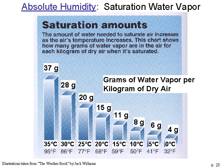 Absolute Humidity: Saturation Water Vapor 37 g Grams of Water Vapor per Kilogram of