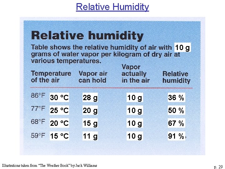 Relative Humidity 10 g 30 °C 28 g 10 g 36 % 25 °C