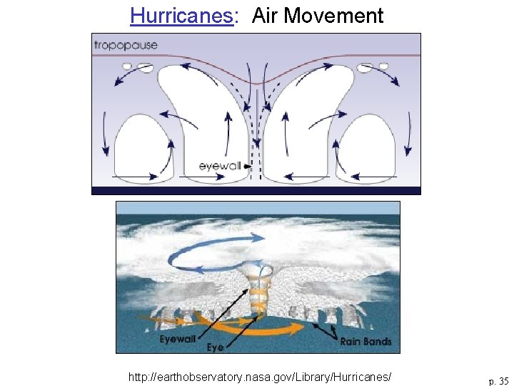 Hurricanes: Air Movement http: //earthobservatory. nasa. gov/Library/Hurricanes/ p. 35 