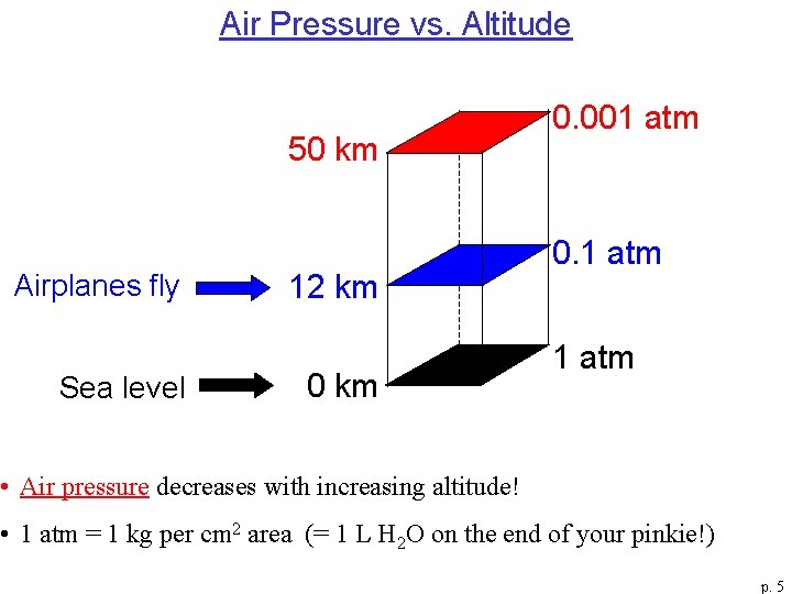 Air Pressure vs. Altitude 50 km Airplanes fly Sea level 12 km 0. 001