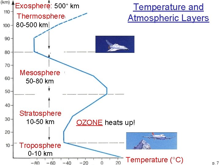 Exosphere: 500+ km Thermosphere 80 -500 km Temperature and Atmospheric Layers Mesosphere 50 -80