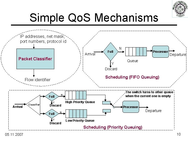 Simple Qo. S Mechanisms IP addresses, net mask, port numbers, protocol id Arrival Full