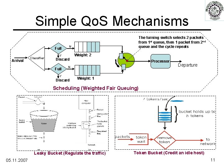 Simple Qo. S Mechanisms Full Arrival Classifier N Y Discard Full The turning switch