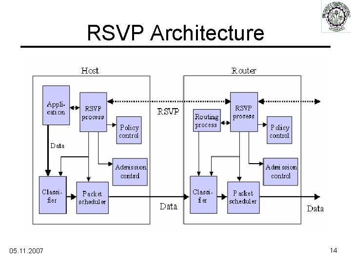 RSVP Architecture 05. 11. 2007 14 