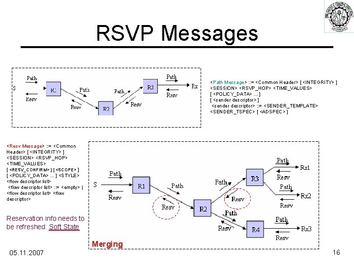 RSVP Messages <Path Message> : : = <Common Header> [ <INTEGRITY> ] <SESSION> <RSVP_HOP>