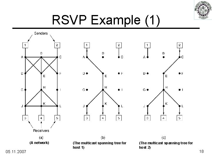 RSVP Example (1) (A network) 05. 11. 2007 (The multicast spanning tree for host