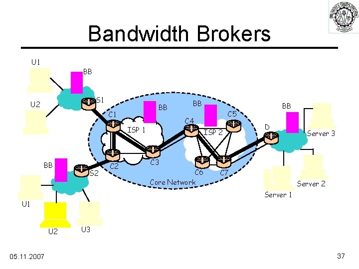 Bandwidth Brokers U 1 BB S 1 U 2 BB C 1 S 2