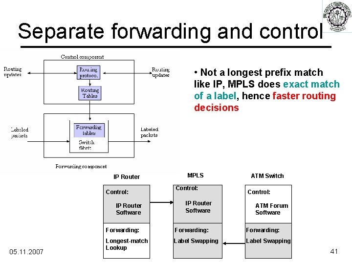 Separate forwarding and control • Not a longest prefix match like IP, MPLS does