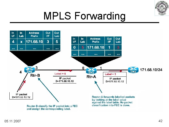 MPLS Forwarding 05. 11. 2007 42 