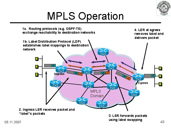 MPLS Operation 1 a. Routing protocols (e. g. OSPF-TE) exchange reachability to destination networks