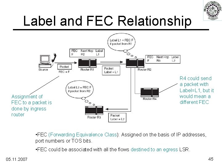 Label and FEC Relationship Assignment of FEC to a packet is done by ingress