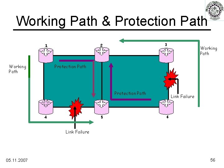 Working Path & Protection Path Working Path 3 2 1 Working Path Protection Path