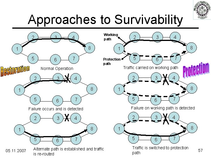 Approaches to Survivability 2 3 Working path 4 8 1 5 6 7 3