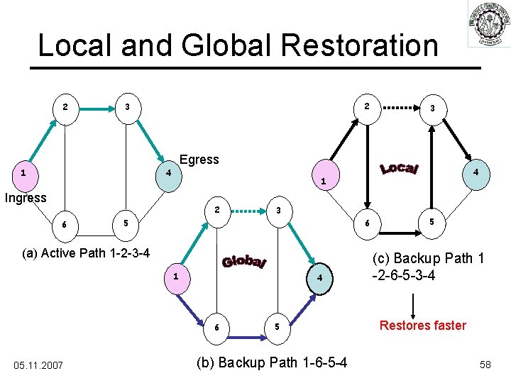 Local and Global Restoration 2 2 3 3 Egress 1 4 1 Ingress 2