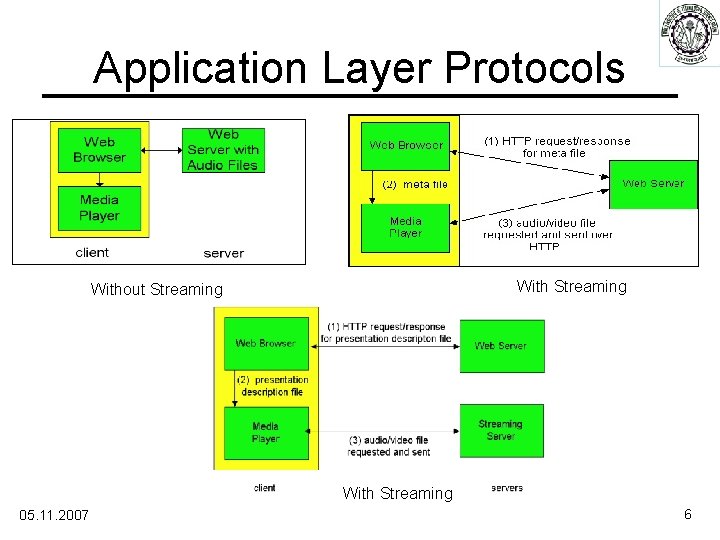 Application Layer Protocols With Streaming Without Streaming With Streaming 05. 11. 2007 6 