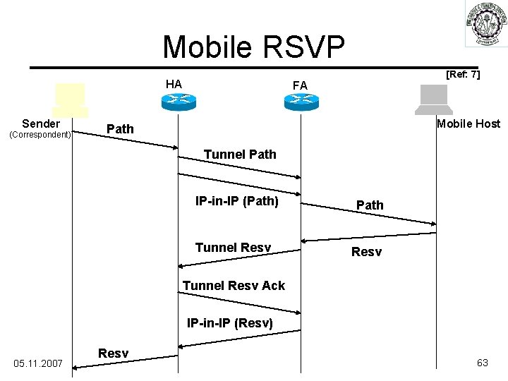 Mobile RSVP HA Sender (Correspondent) [Ref: 7] FA Mobile Host Path Tunnel Path IP-in-IP