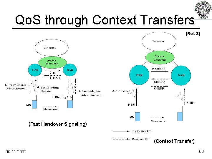 Qo. S through Context Transfers [Ref: 8] 2. 3. 4. (Fast Handover Signaling) (Context
