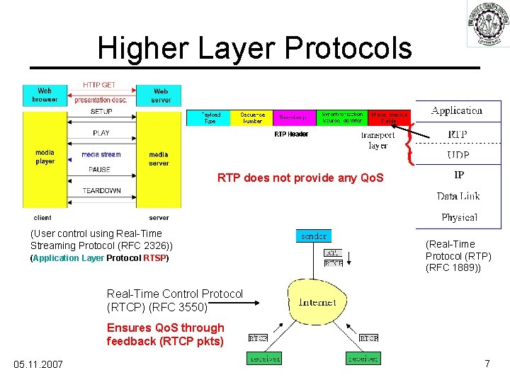 Higher Layer Protocols RTP does not provide any Qo. S (User control using Real-Time